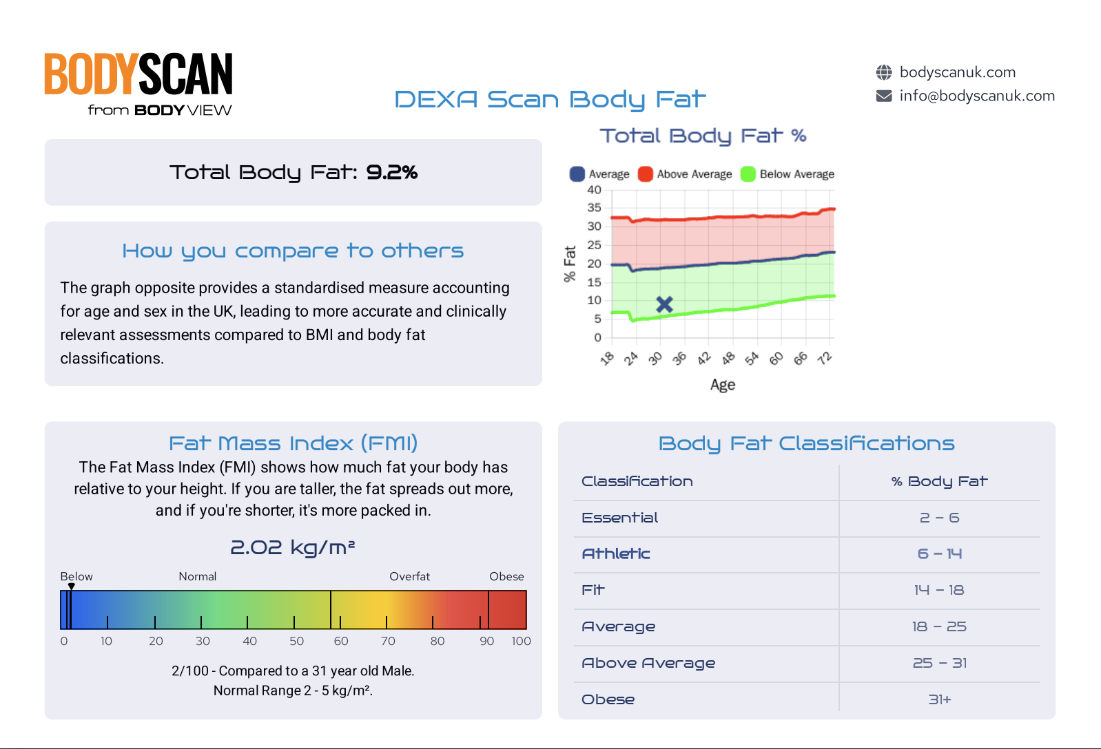 DEXA scan showing 9.2% body fat