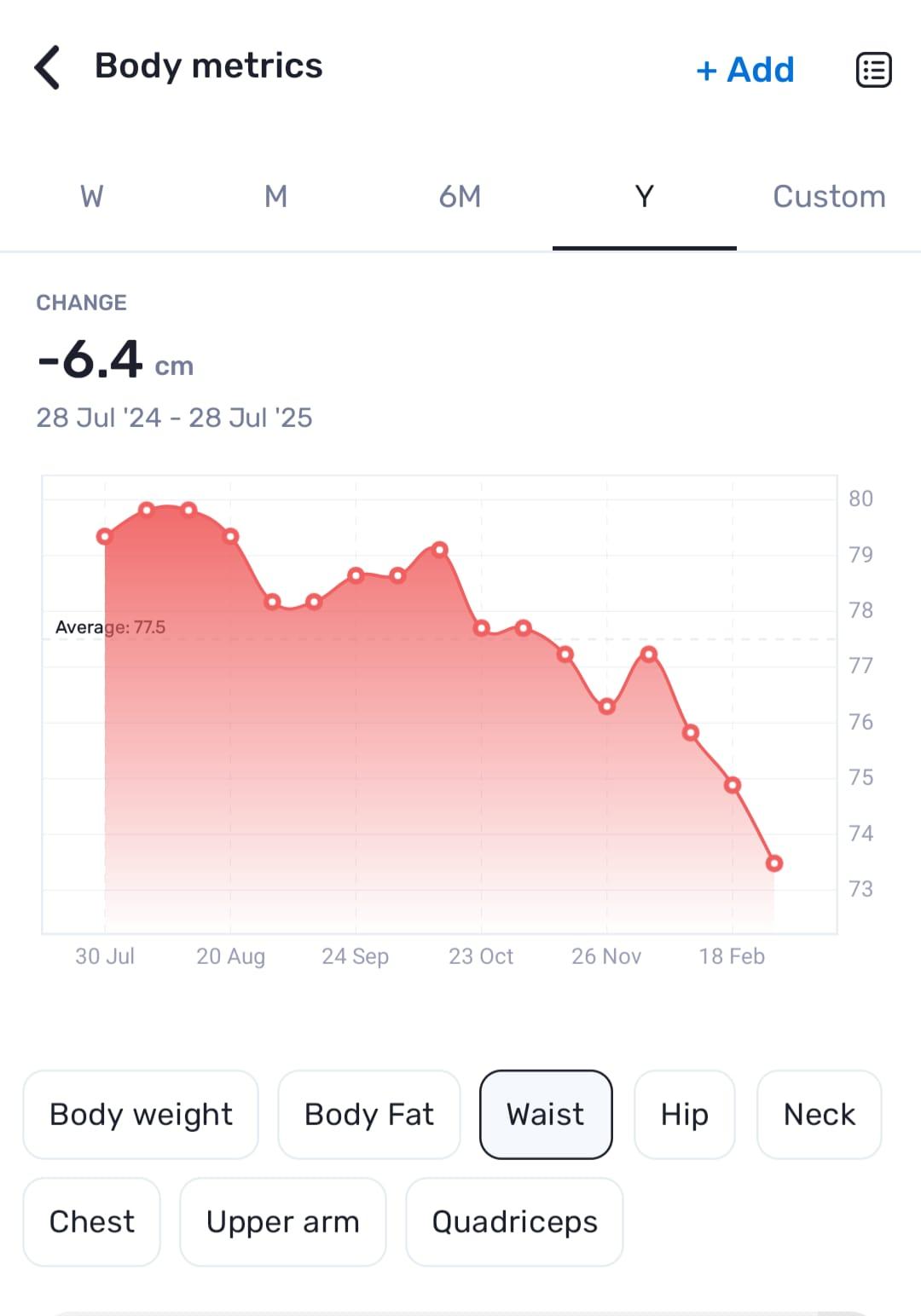 Chart showing waist measurement decreasing over time